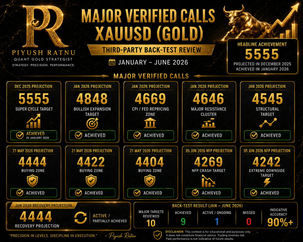 Piyush Ratnu Gold XAUUSD Most Accurate Analysis Algorithm Analysts Accuracy Report January - June 2026