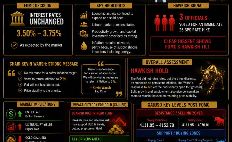 FOMC Meeting important updates piyush ratnu xauusd analysis