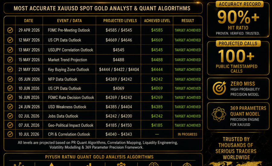 List of top XAUUSD accurate analysis by Piyush Ratnu Most Accurate XAUUSD Spot Gold Analysts Analysis Algorithms