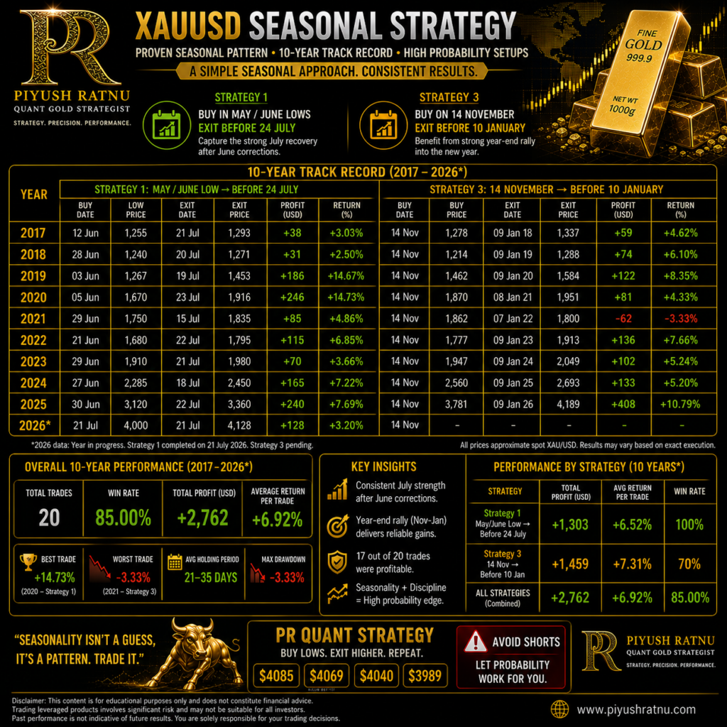 Piyush Ratnu Month Based strategy market cycles most accurate gold xauusd anlaysts analysis