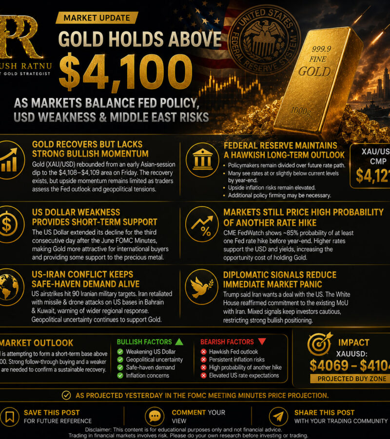 Gold Holds Above $4,100 as Markets Balance Fed Policy, US Dollar Weakness and Middle East Risks | Most Accurate Top XAUUSD Analysts Analysis Gold | Piyush Ratnu