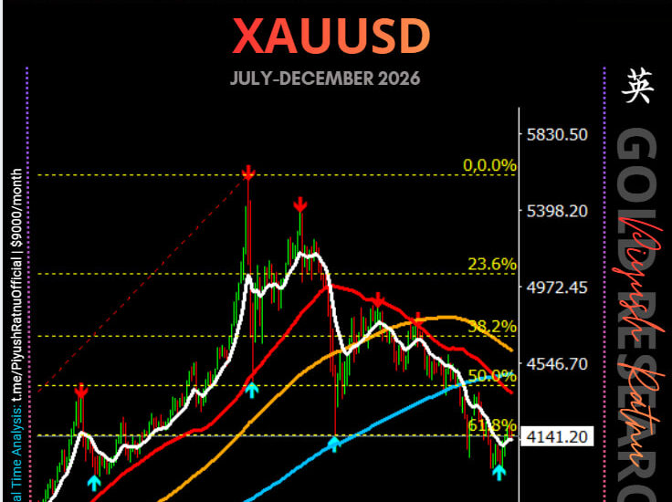 Most Accurate XAUUSD Spot Gold Price Projection July - December 2026 by Piyush Ratnu