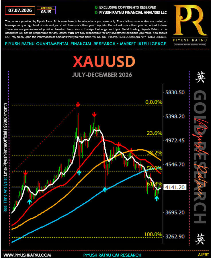 XAUUSD Spot Gold Price Projection July – December 2026 by Piyush Ratnu