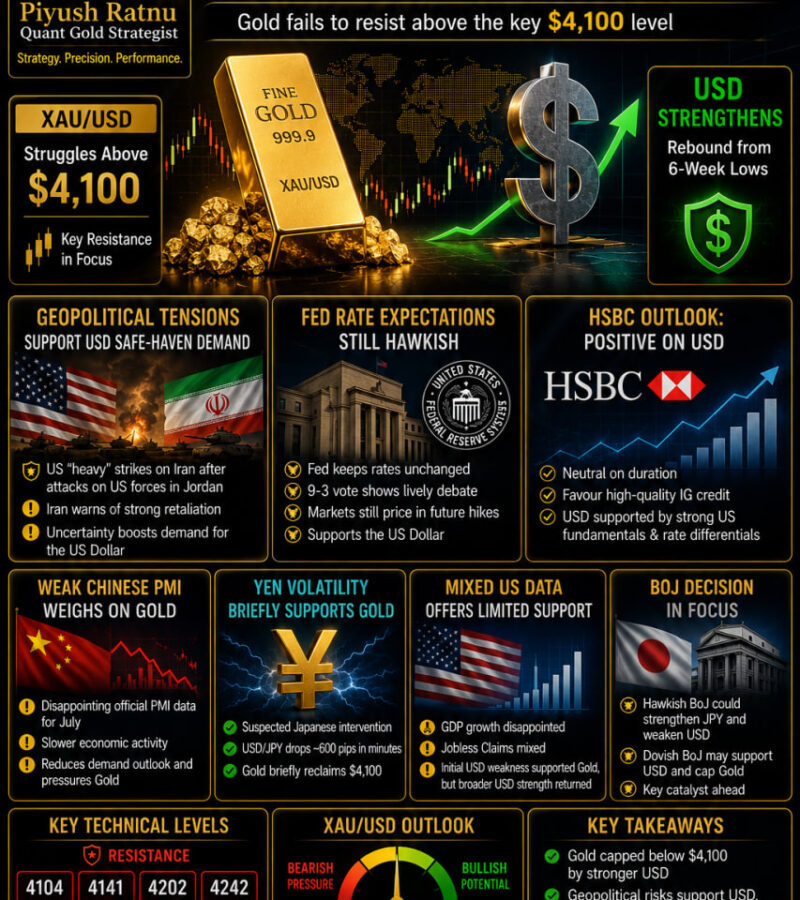 WHY Gold (XAU/USD) is struggling to maintain momentum above the key psychological resistance at $4,100