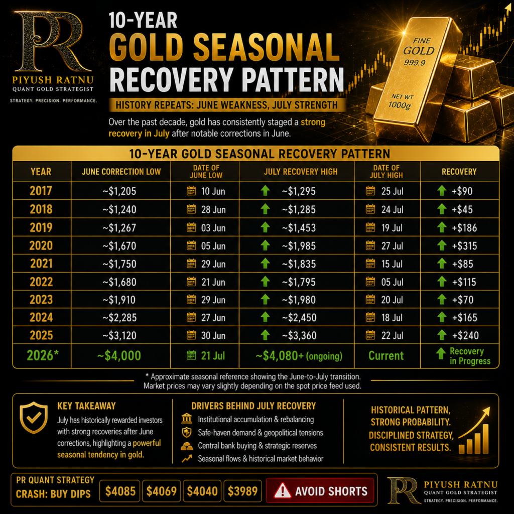 Piyush Ratnu JULY AUGUST ALERT Most accurate xauusd analysis analyst gold