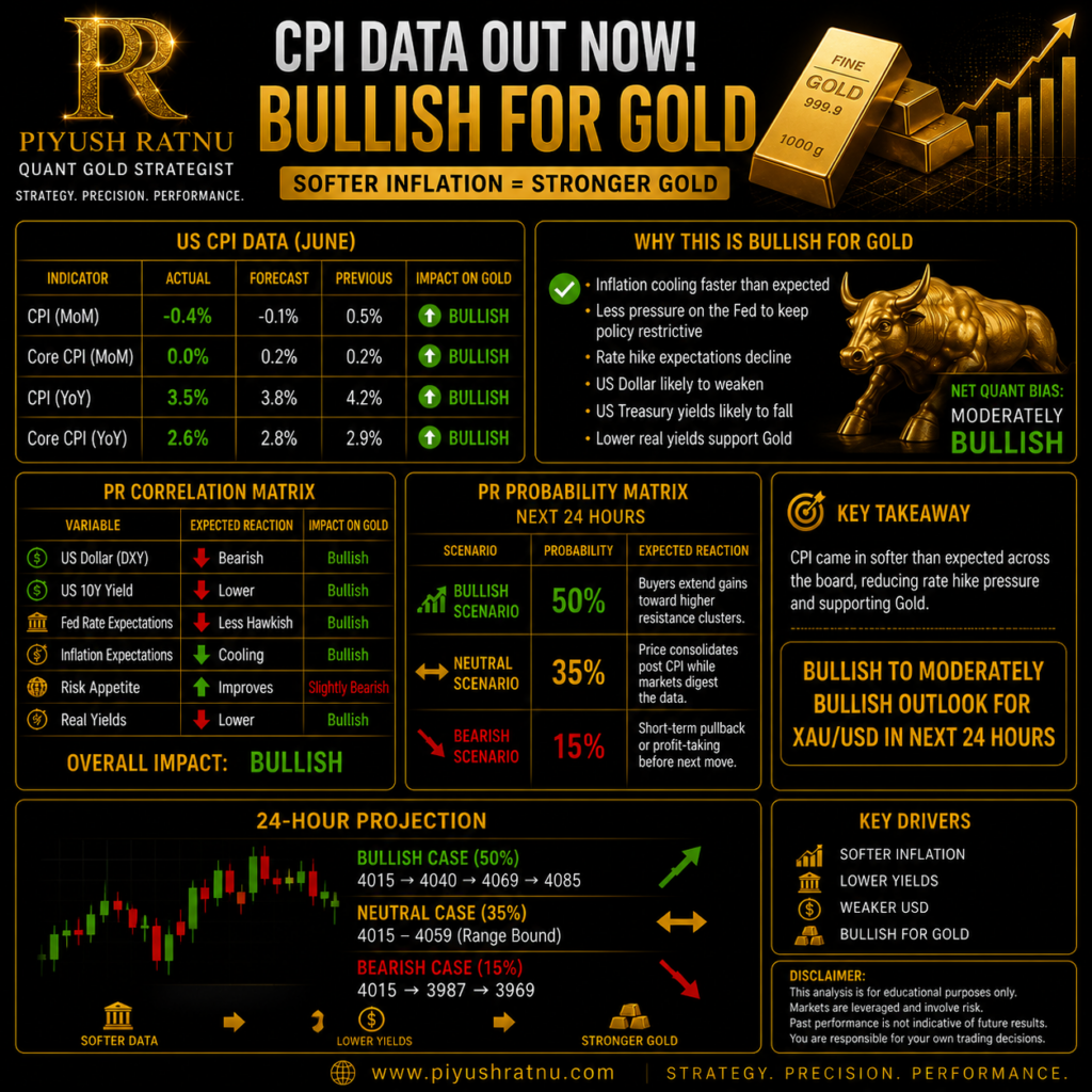 probability xauusd gold after cpi piyush ratnu gold research