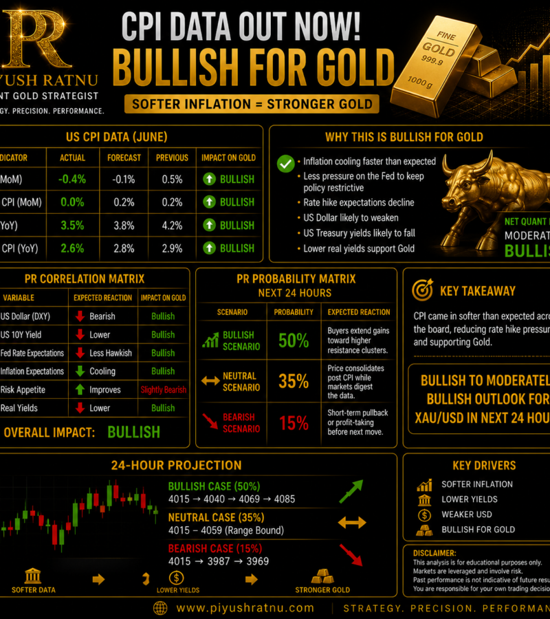 How to trade XAUUSD Gold after Weaker CPI Data?