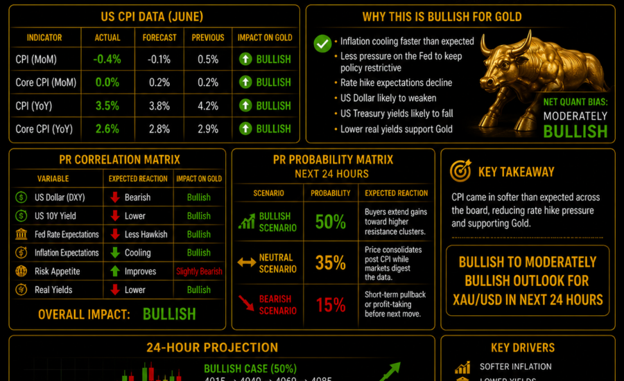 probability xauusd gold after cpi piyush ratnu gold research