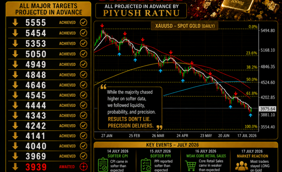 Piyush Ratnu Accuracy Review Verification Report and Track Record: 30 Call Back test Accuracy Report