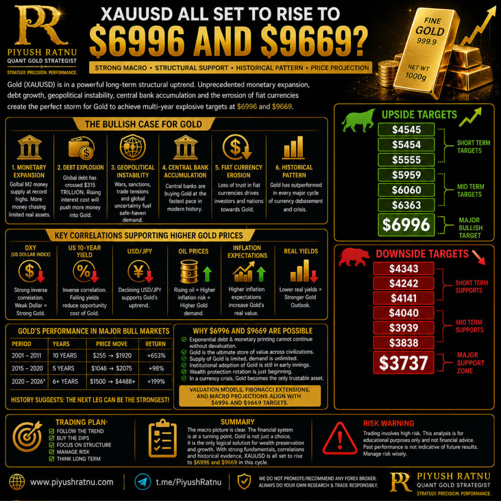 XAUUSD Spot Gold: $6363/6996/9669 in next 690 days: Analysis and Projection by Piyush Ratnu