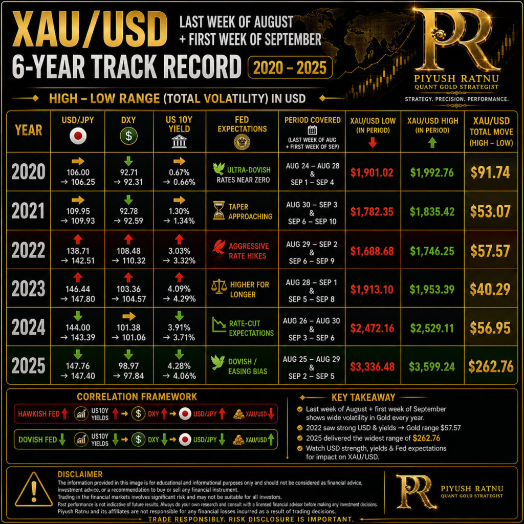August-September Price transition: Six-Year Market Perspective by Piyush Ratnu | Quant Gold Strategist