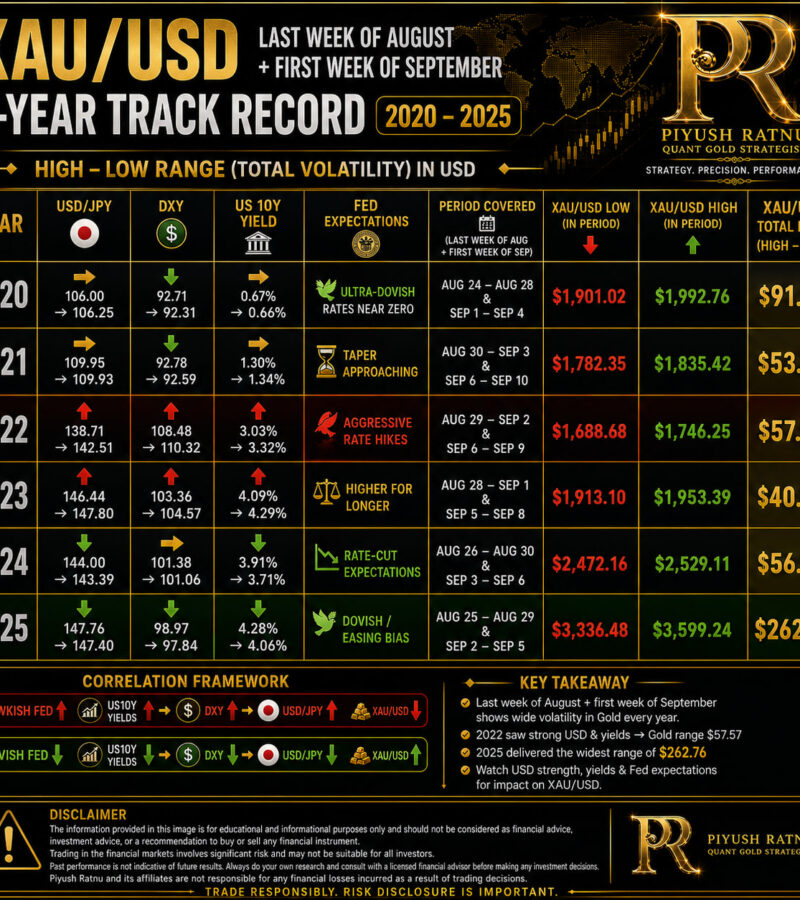 August-September Price transition: Six-Year Market Perspective by Piyush Ratnu | Quant Gold Strategist
