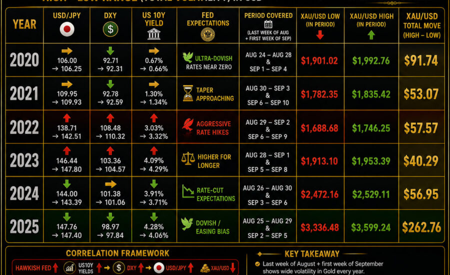 August-September Price transition: Six-Year Market Perspective by Piyush Ratnu | Quant Gold Strategist