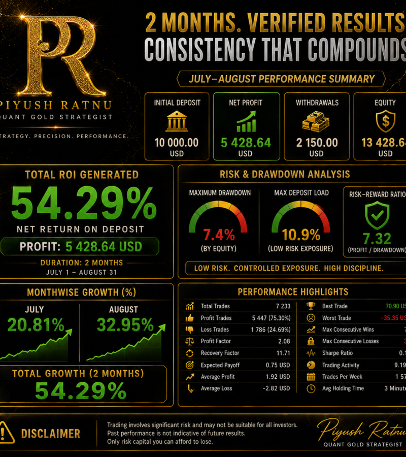 Two Months. Extreme Volatility. Controlled Risk. 54.29% Net Return. How Piyush Ratnu Navigated July–August 2026 XAU/USD?