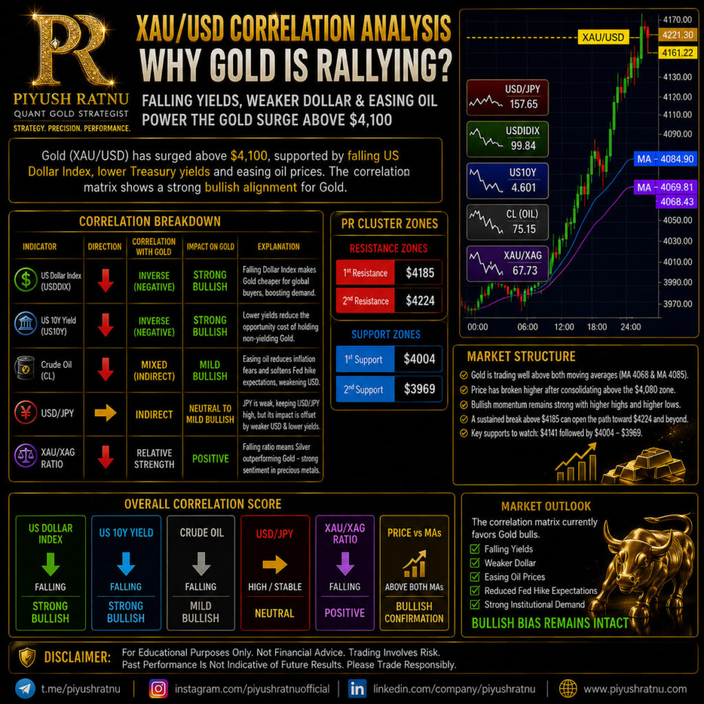 XAU/USD Correlation Matrix: Understanding Why Gold Is Rallying